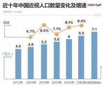 你惊心吗？2020年近视患者高达6亿